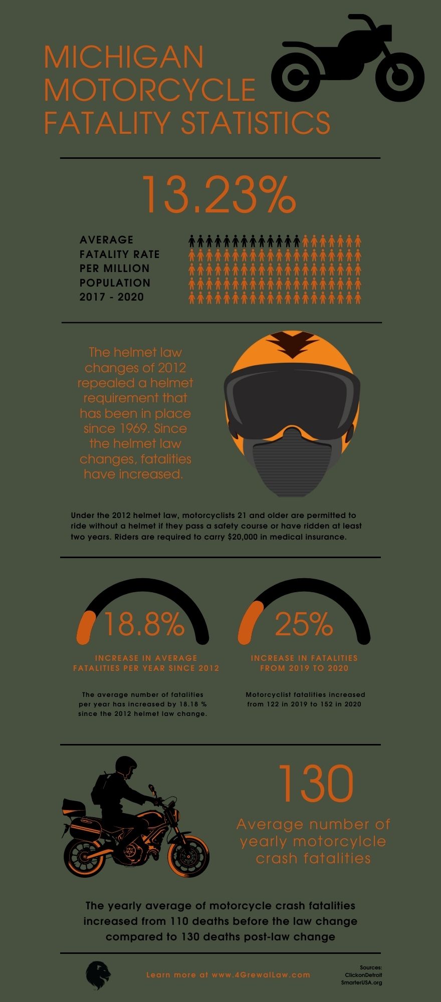 Michigan Motorcycle Fatality Statistics [Infographic]