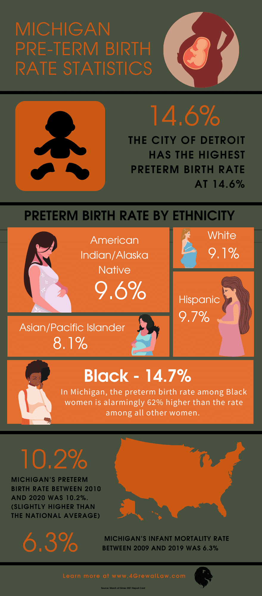 Michigan Pre-Term Birth Statistics | Grewal Law
