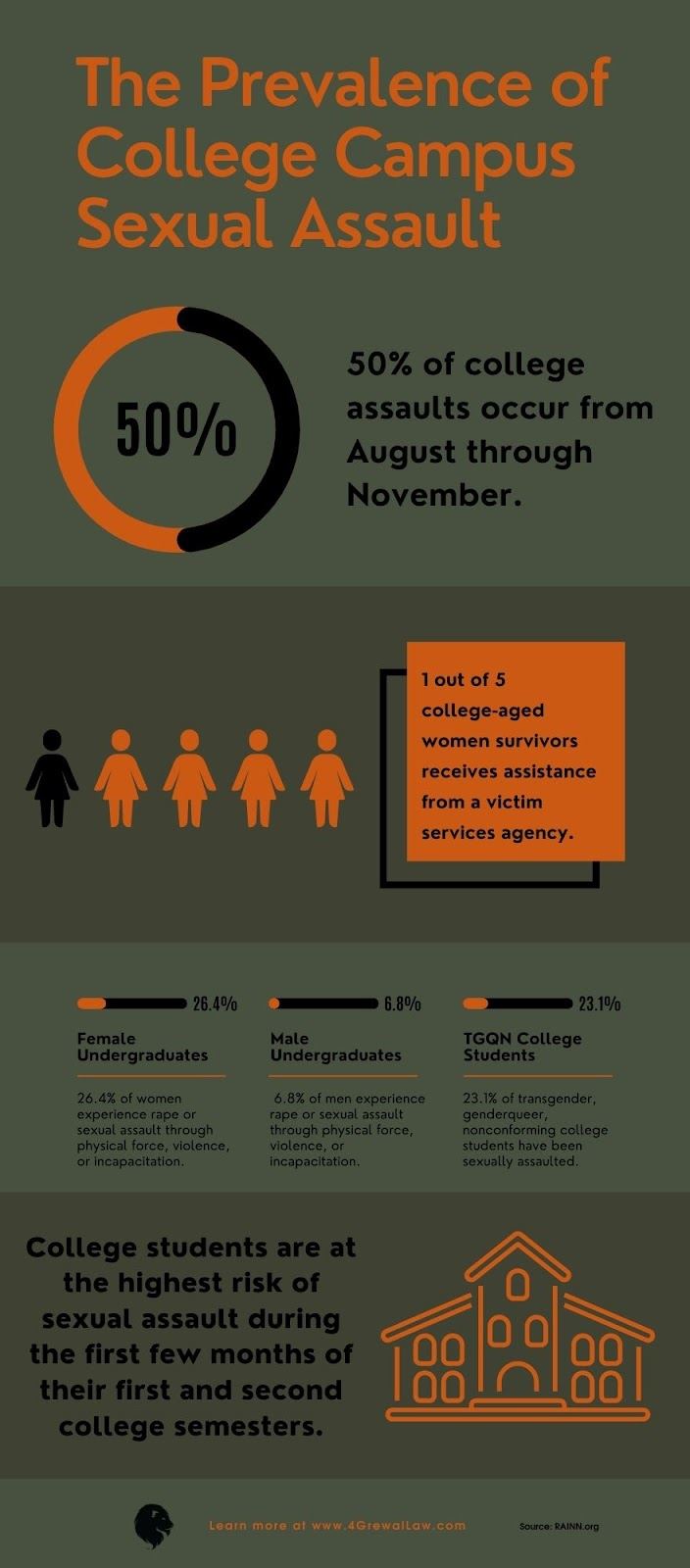 College Campus Sexual Assault Statistics 